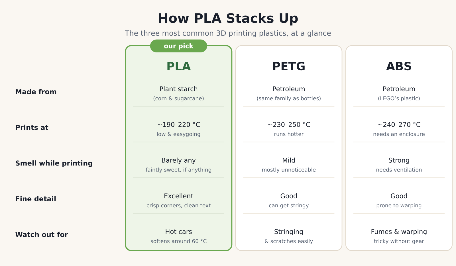 Comparison chart of PLA, PETG, and ABS 3D printing materials