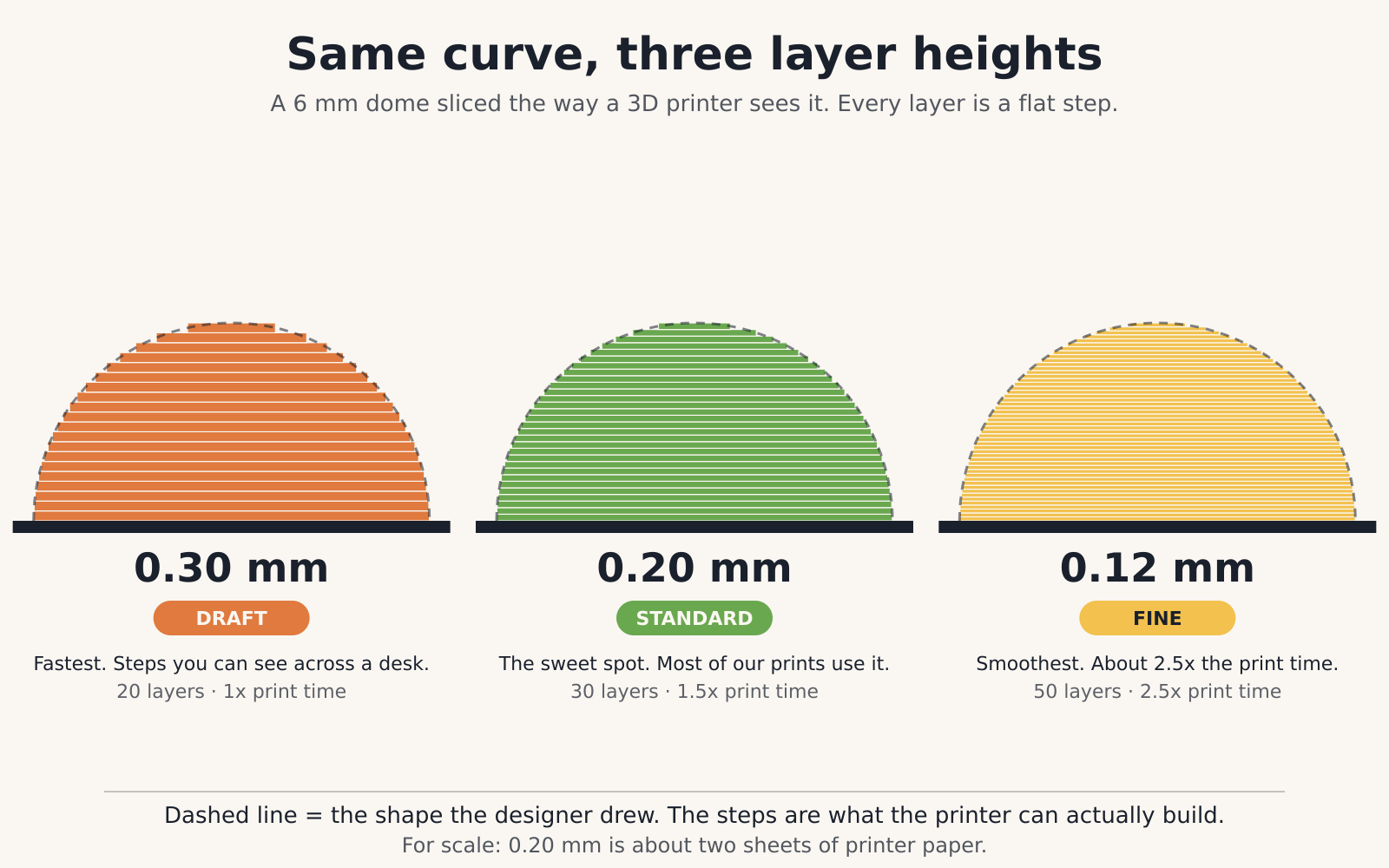 Infographic comparing 0.30 mm, 0.20 mm, and 0.12 mm layer height on the same curved dome, with layer counts and print time